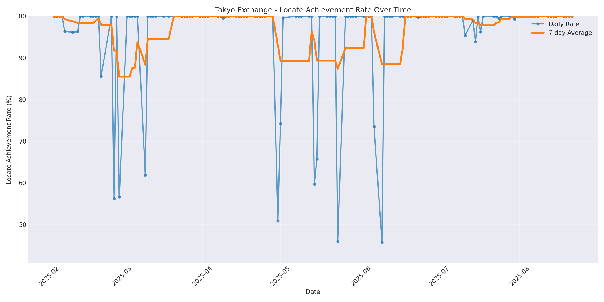 Tokyo Locate Rate Over Time