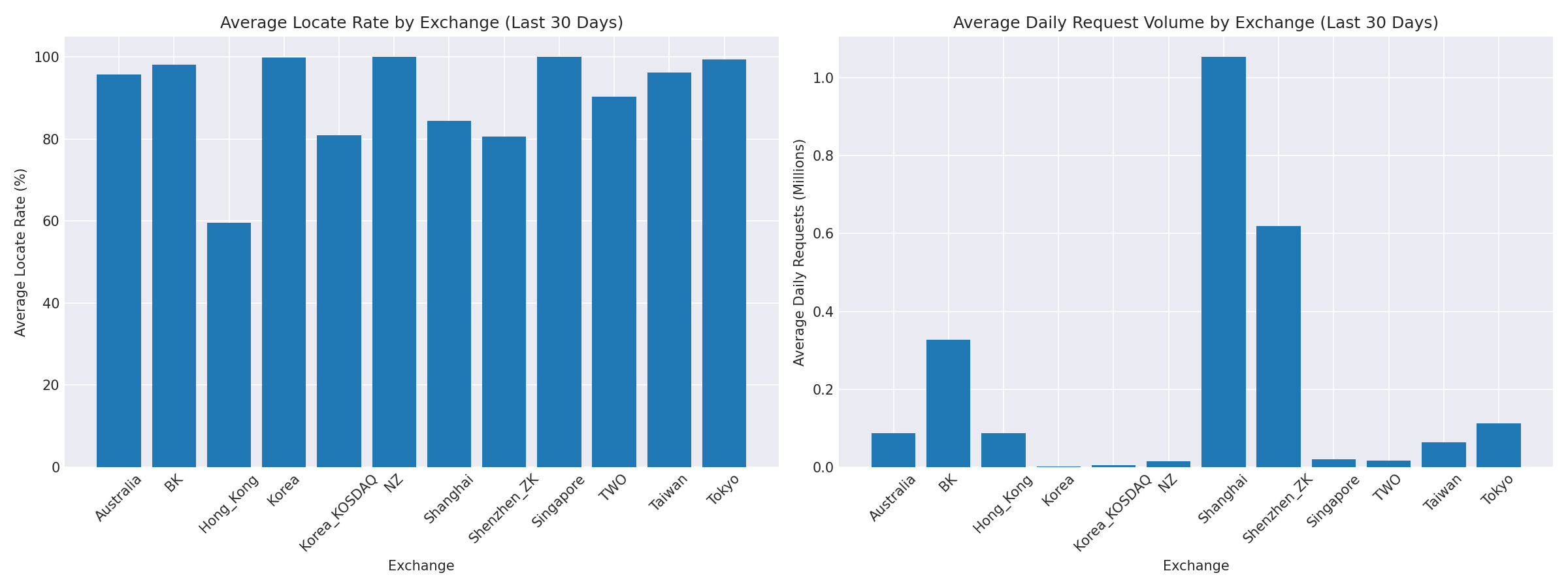 Exchange Breakdown