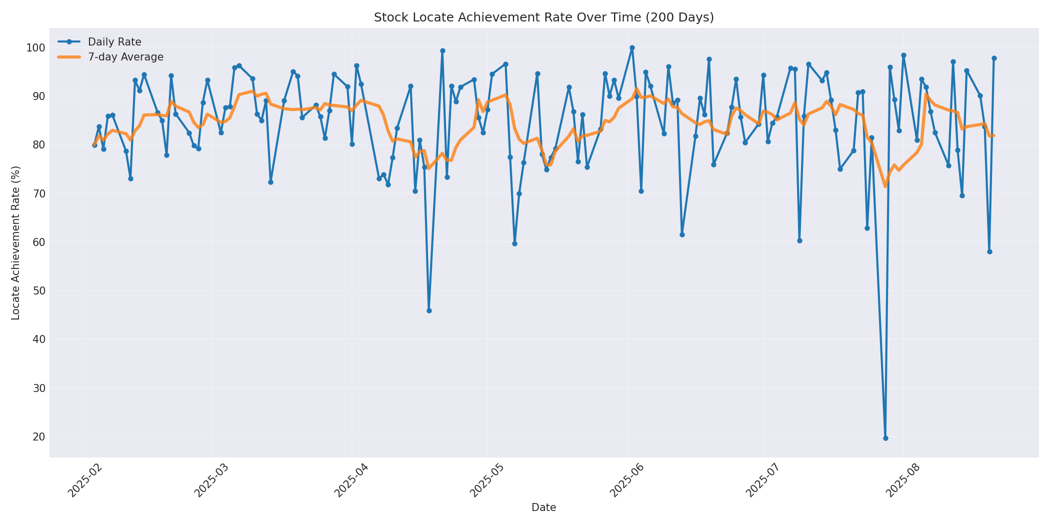 Locate Rate 200 Days