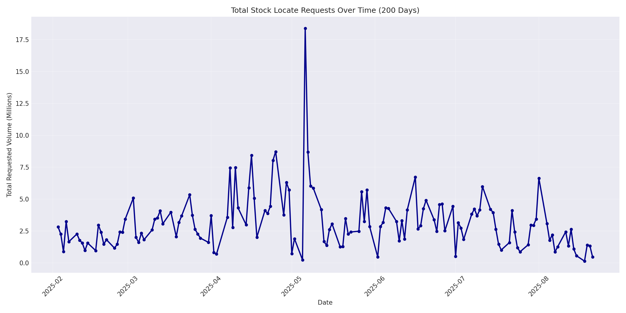 Total Requests 200 Days
