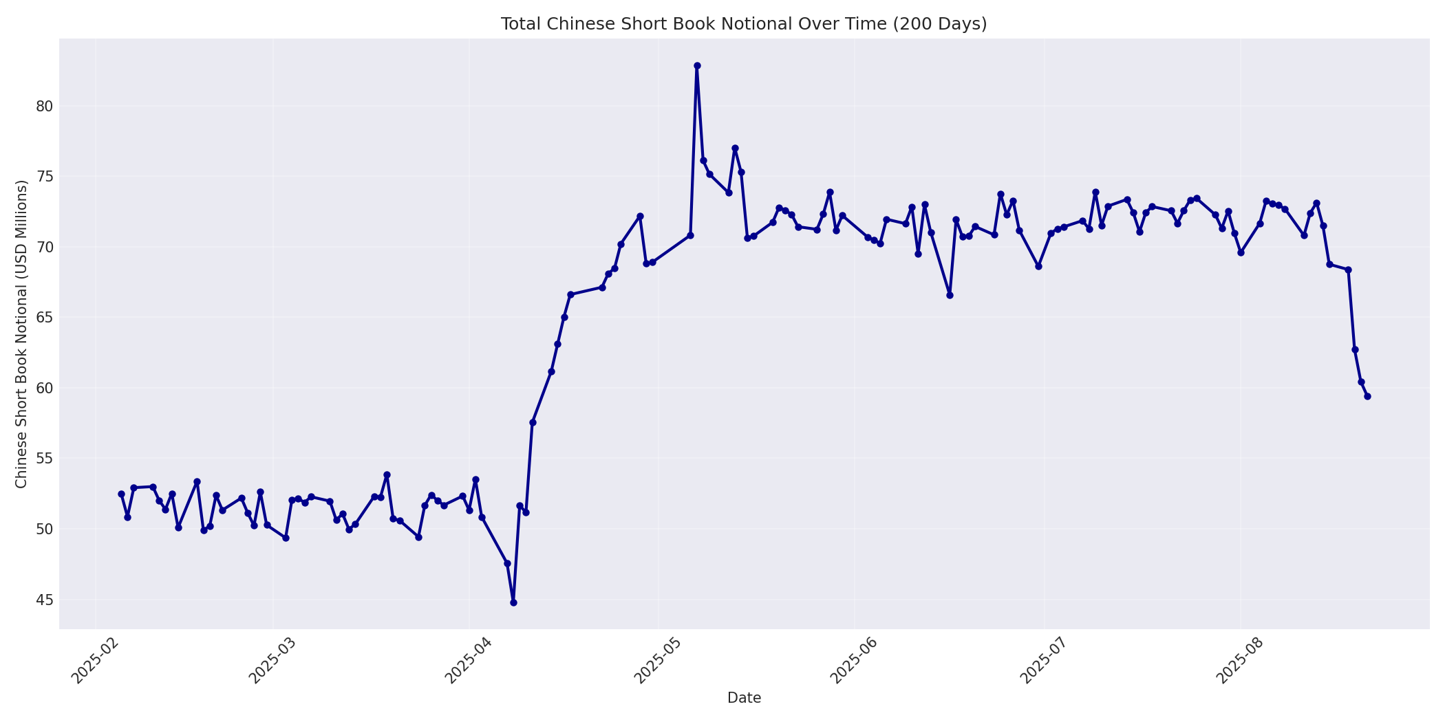 Book Notional 200 Days
