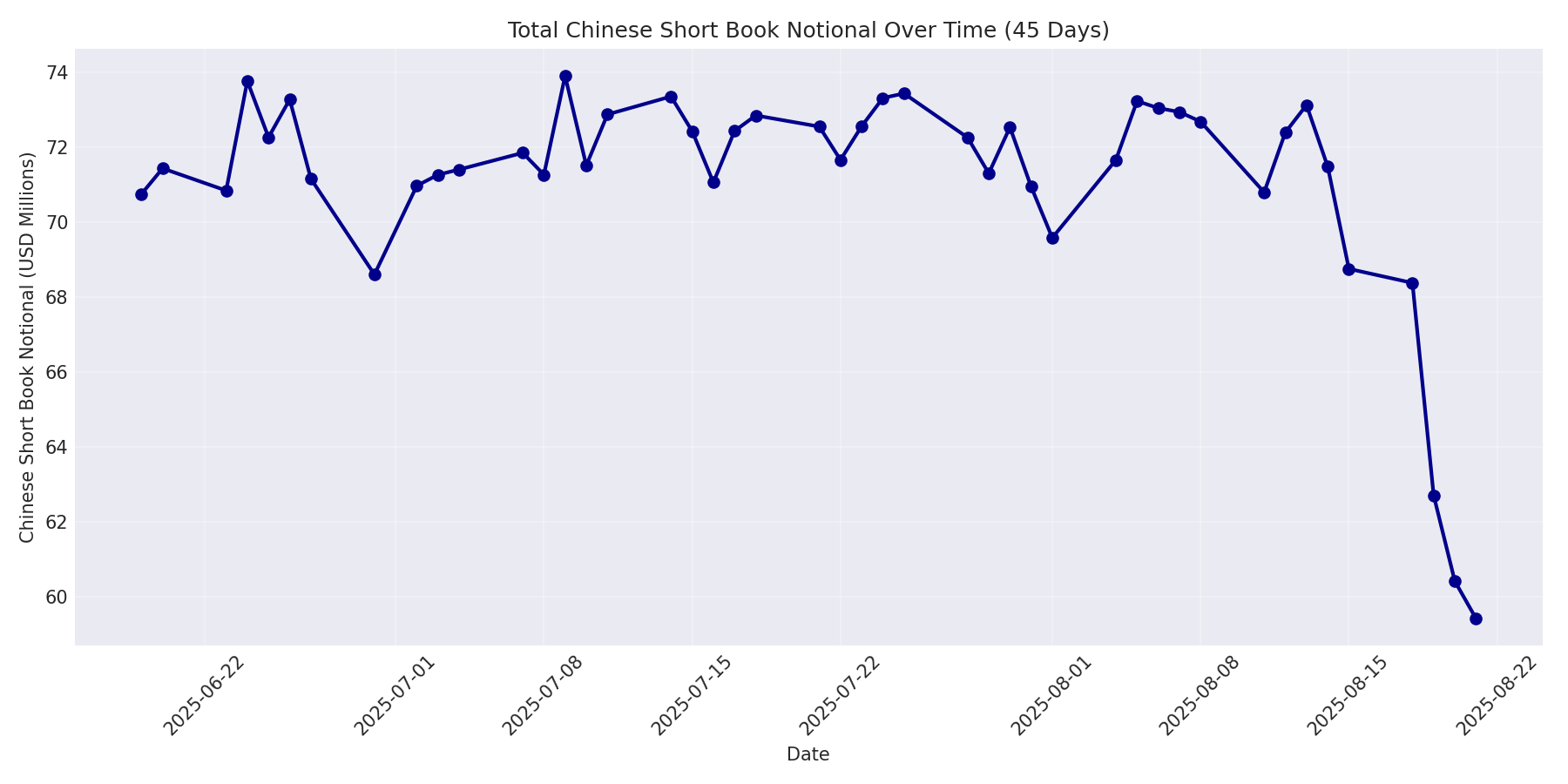 Book Notional 45 Days