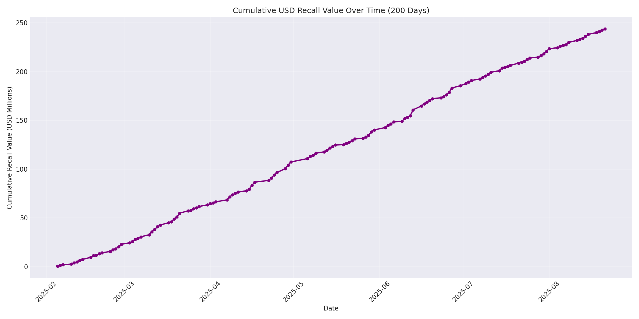 Cumulative USD Recalls 200 Days