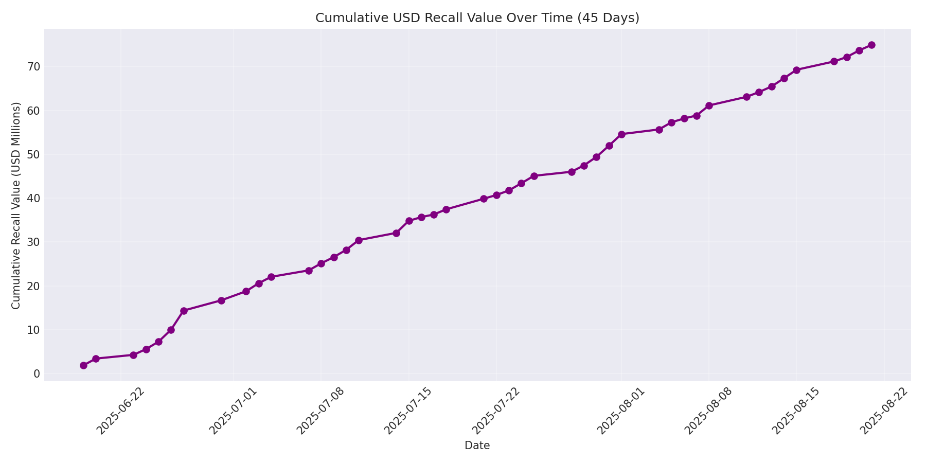 Cumulative USD Recalls 45 Days