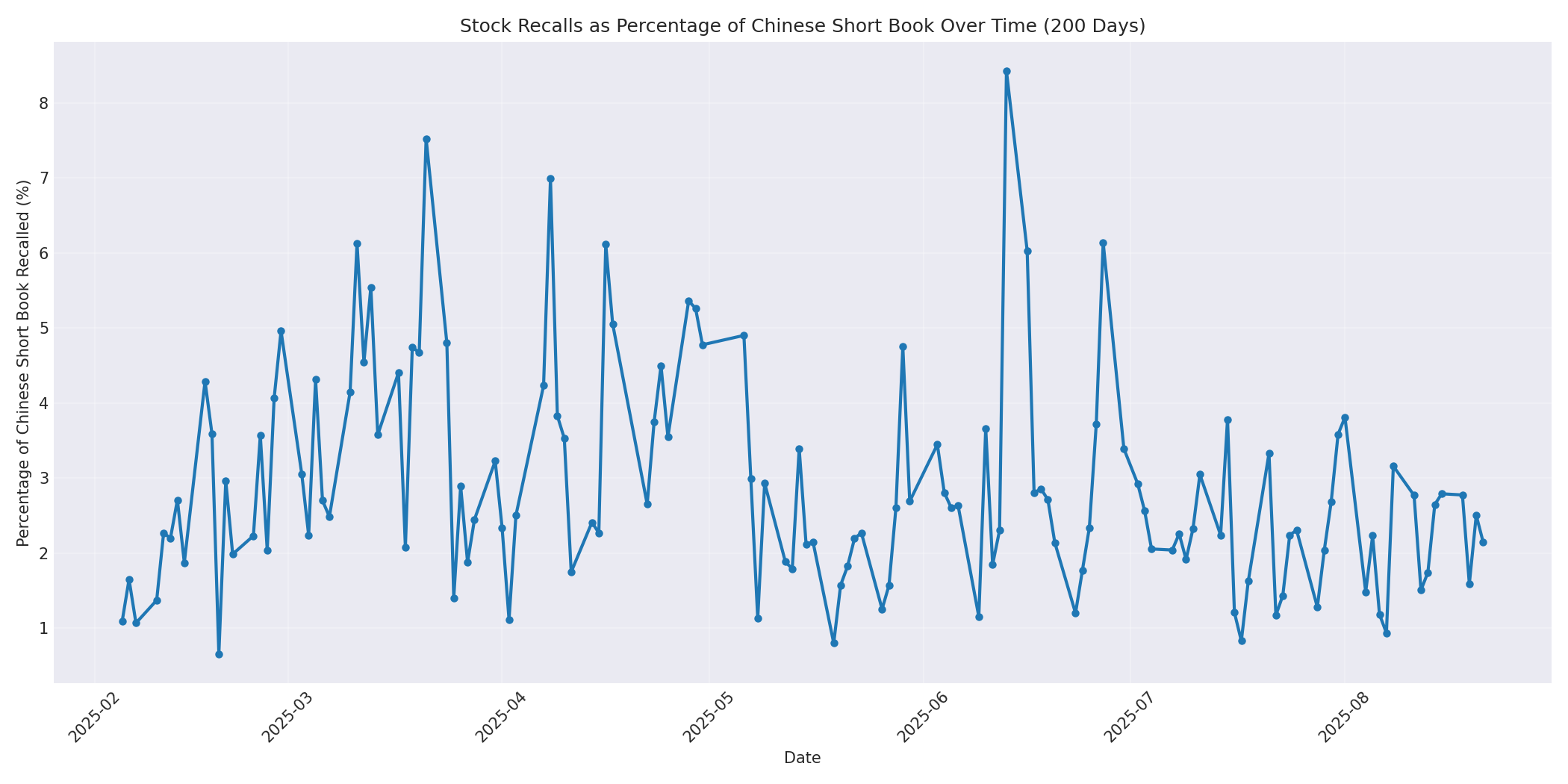 Percentage Recalled 200 Days