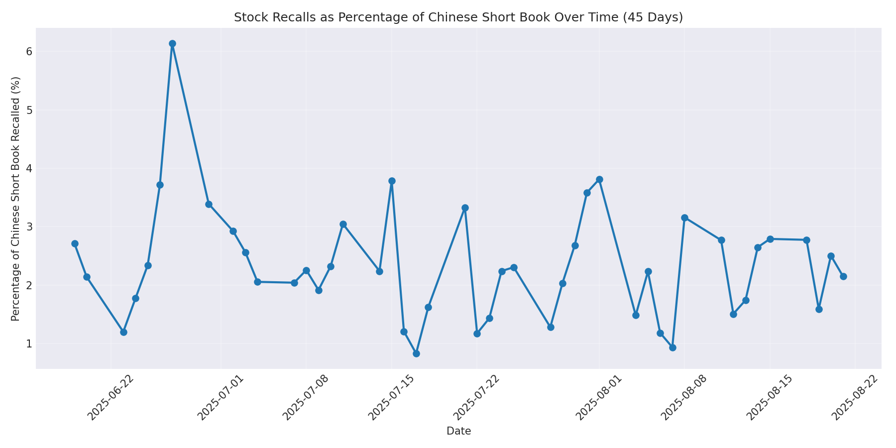 Percentage Recalled 45 Days