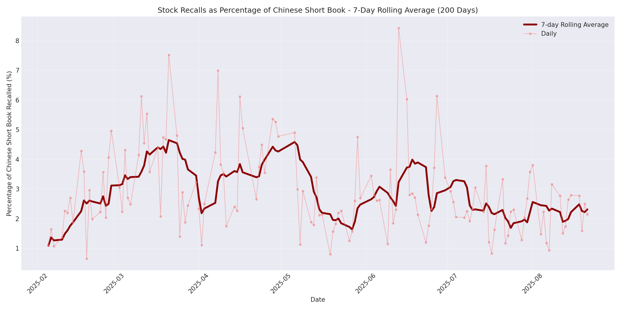 Percentage Recalled 7-Day Average 200 Days
