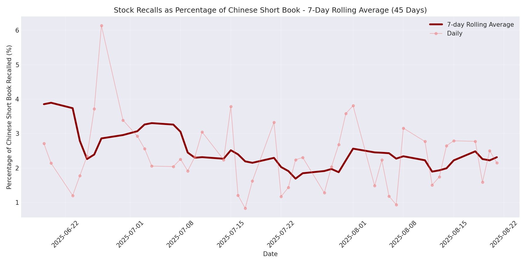 Percentage Recalled 7-Day Average 45 Days