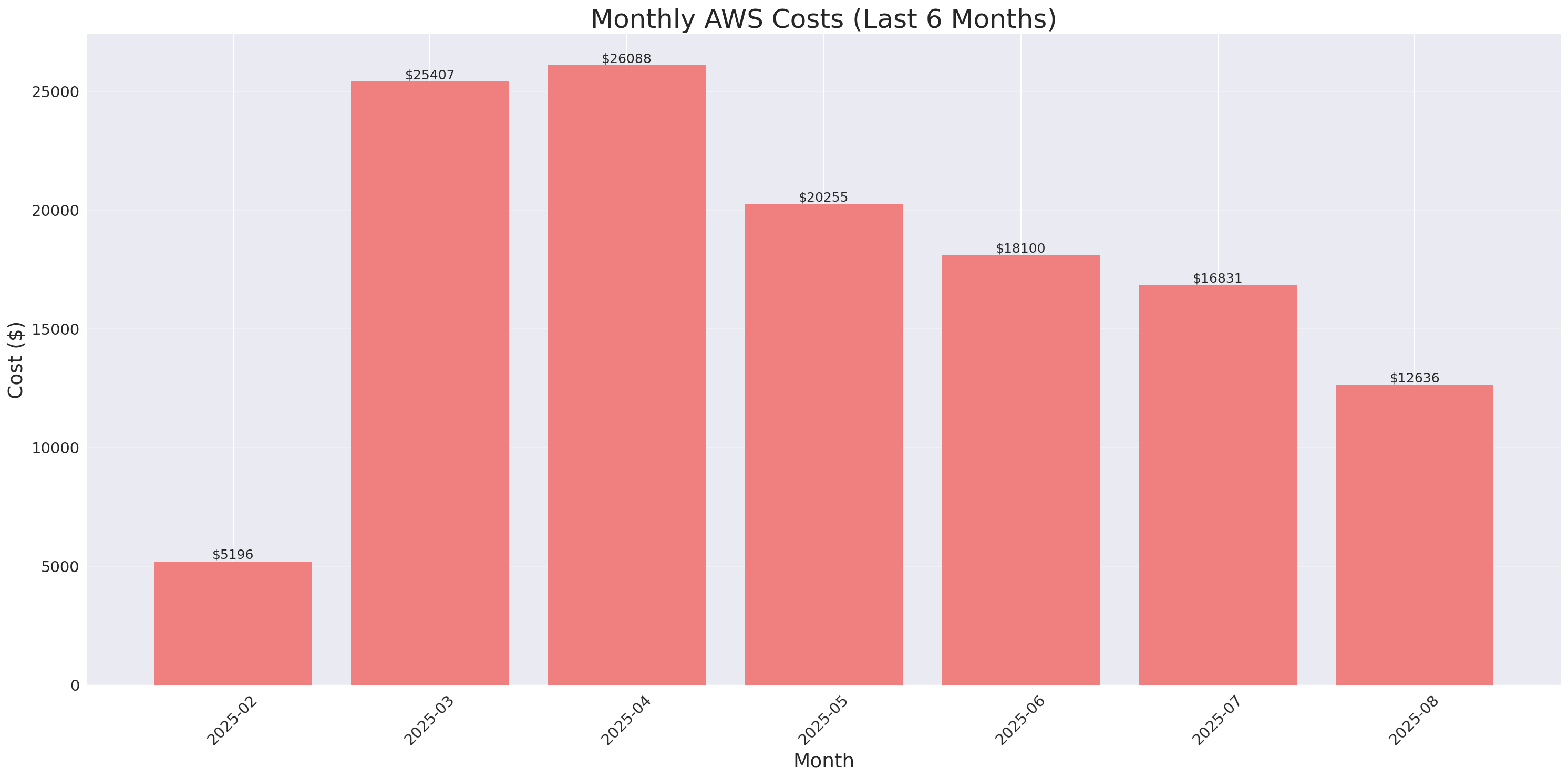 Monthly Costs