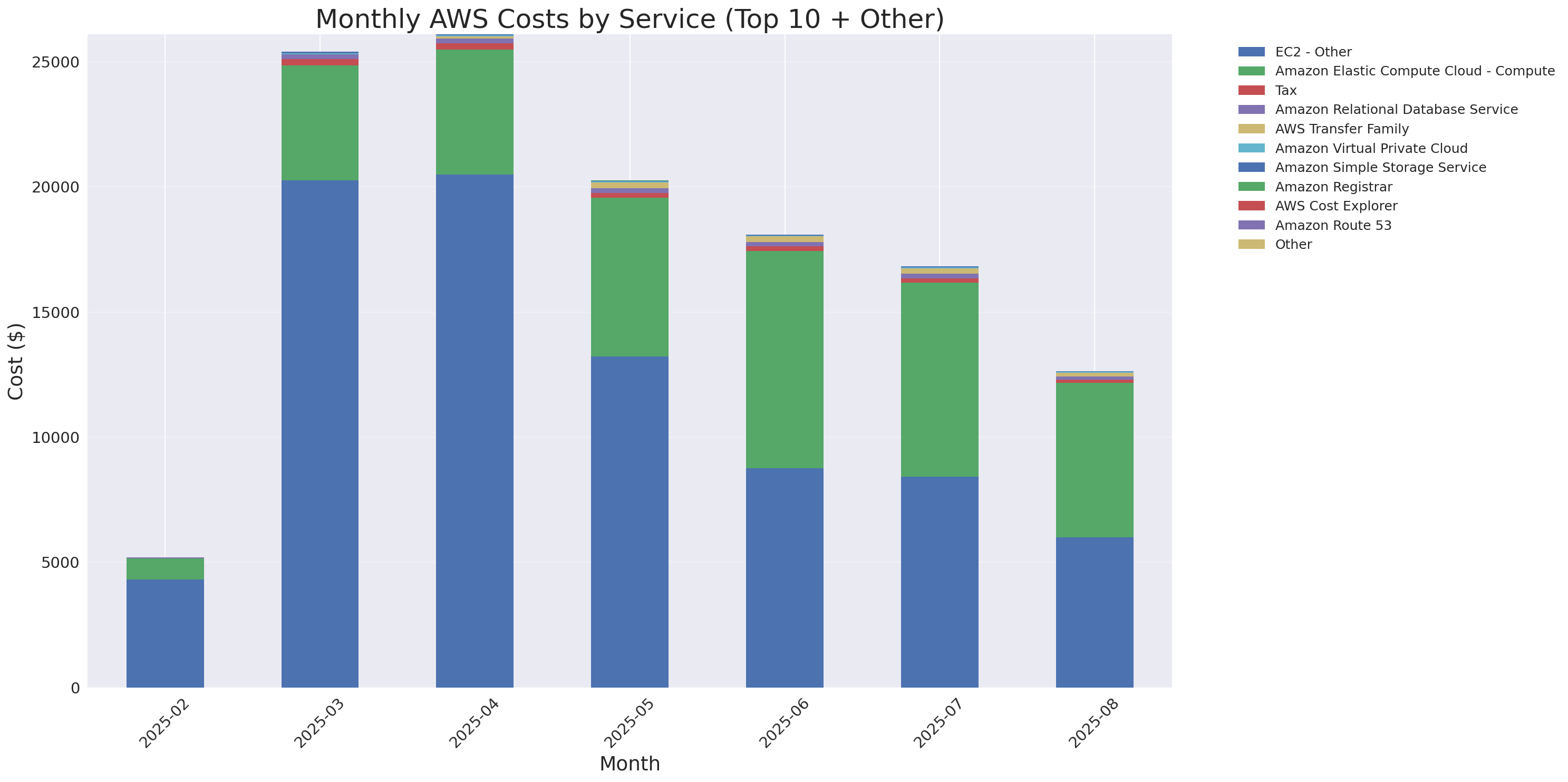 Monthly Costs by Service