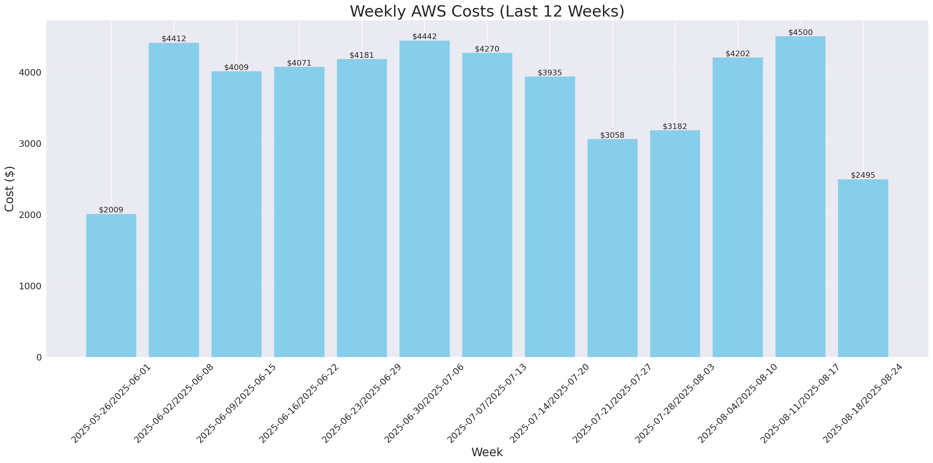 Weekly Costs
