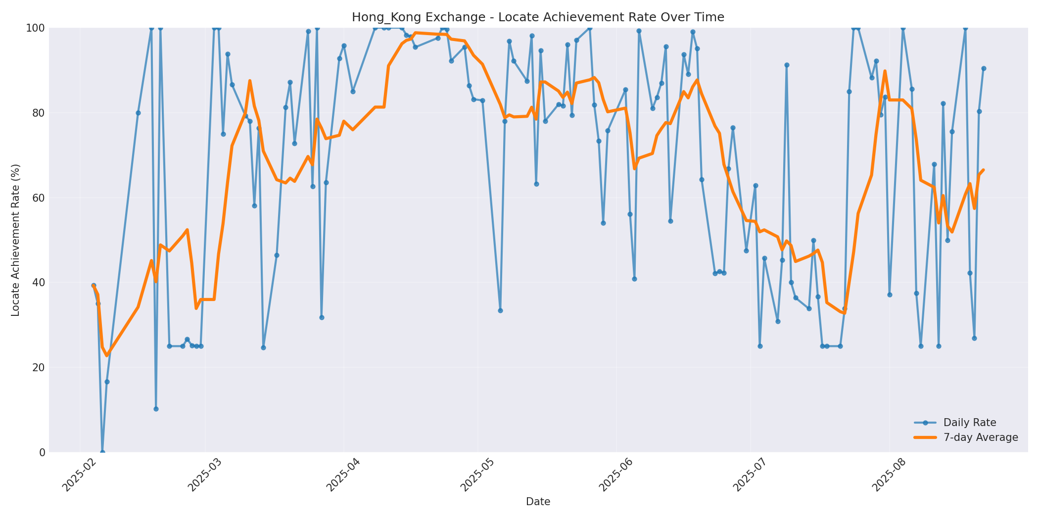 Hong_Kong Locate Rate Over Time