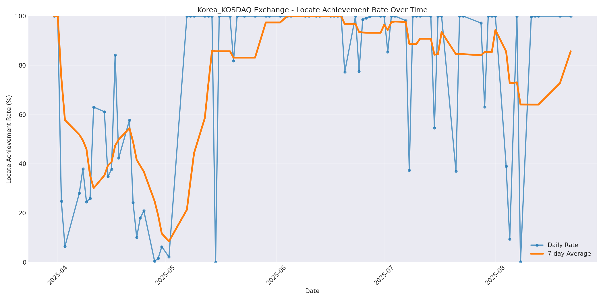 Korea_KOSDAQ Locate Rate Over Time