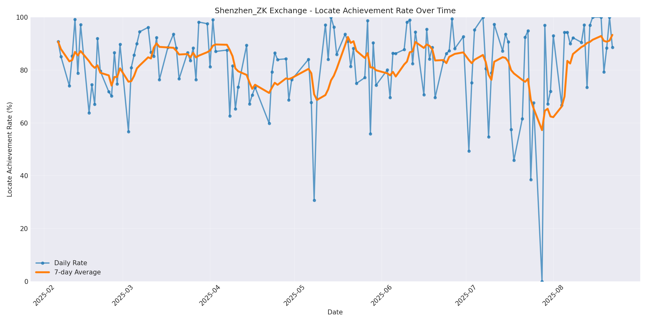 Shenzhen_ZK Locate Rate Over Time