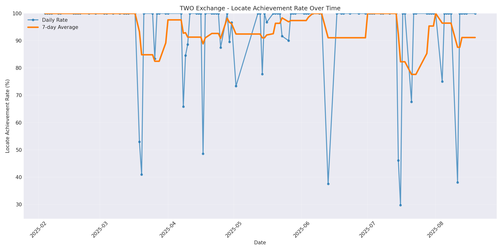 TWO Locate Rate Over Time