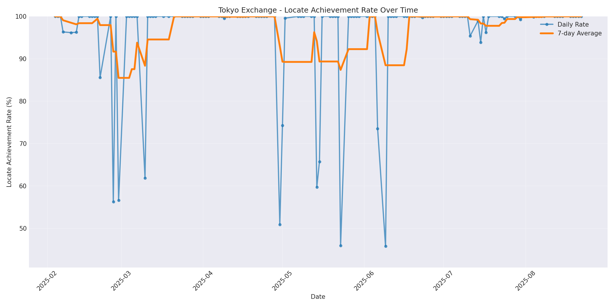 Tokyo Locate Rate Over Time