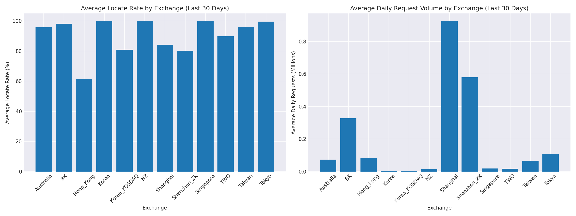 Exchange Breakdown
