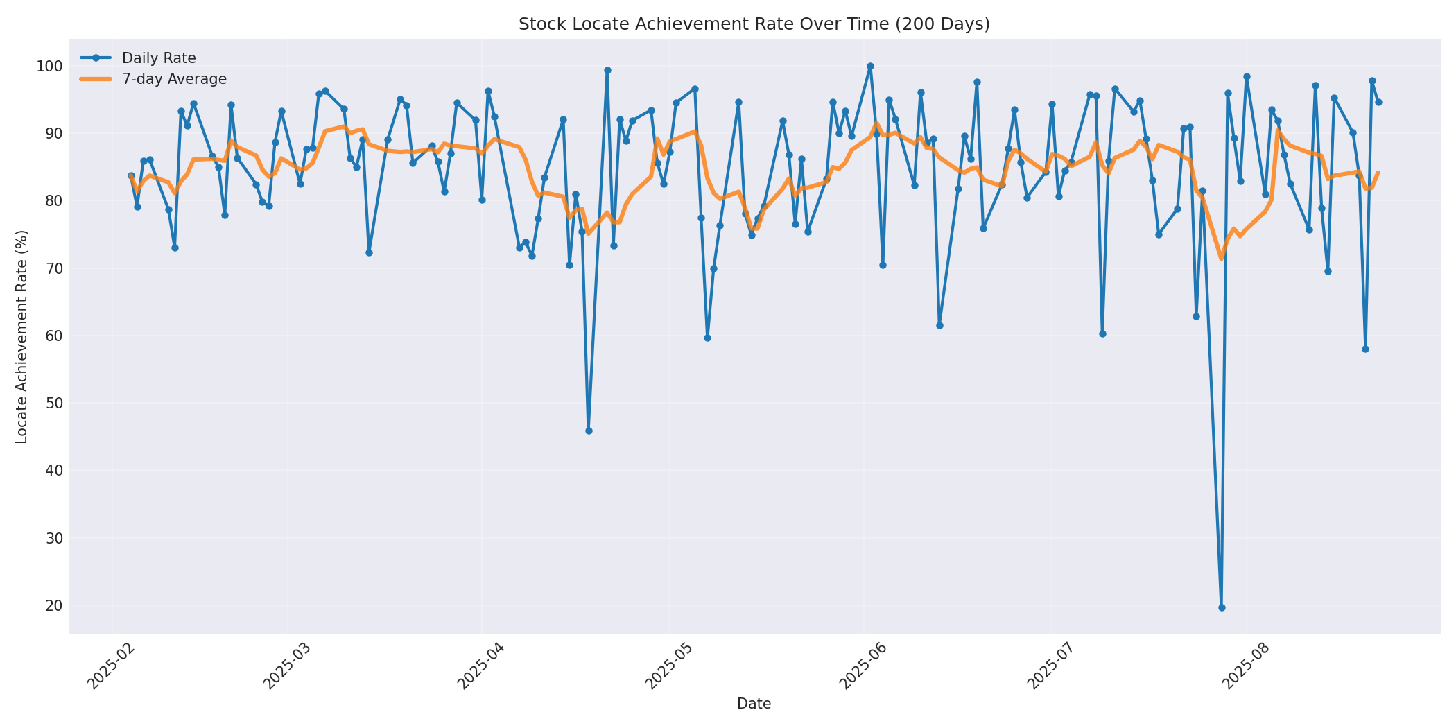 Locate Rate 200 Days