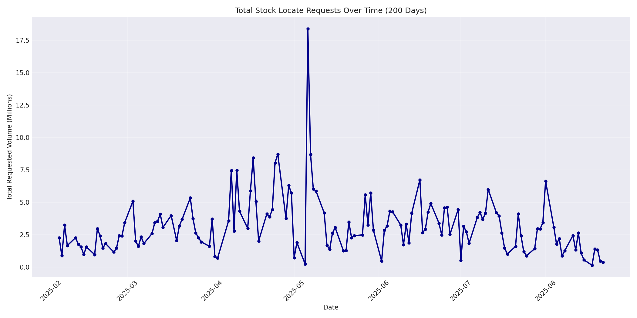 Total Requests 200 Days