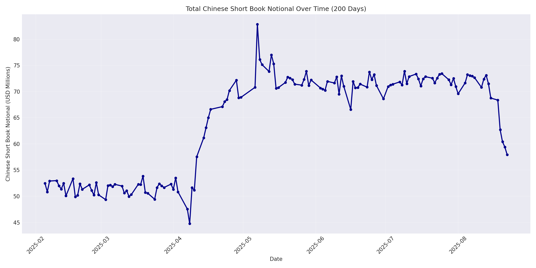 Book Notional 200 Days
