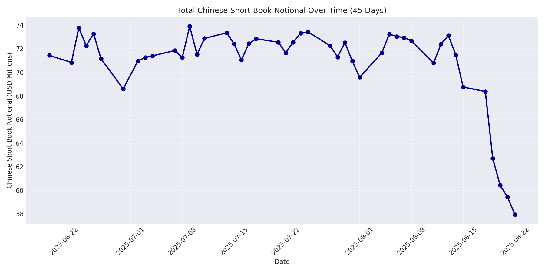 Book Notional 45 Days