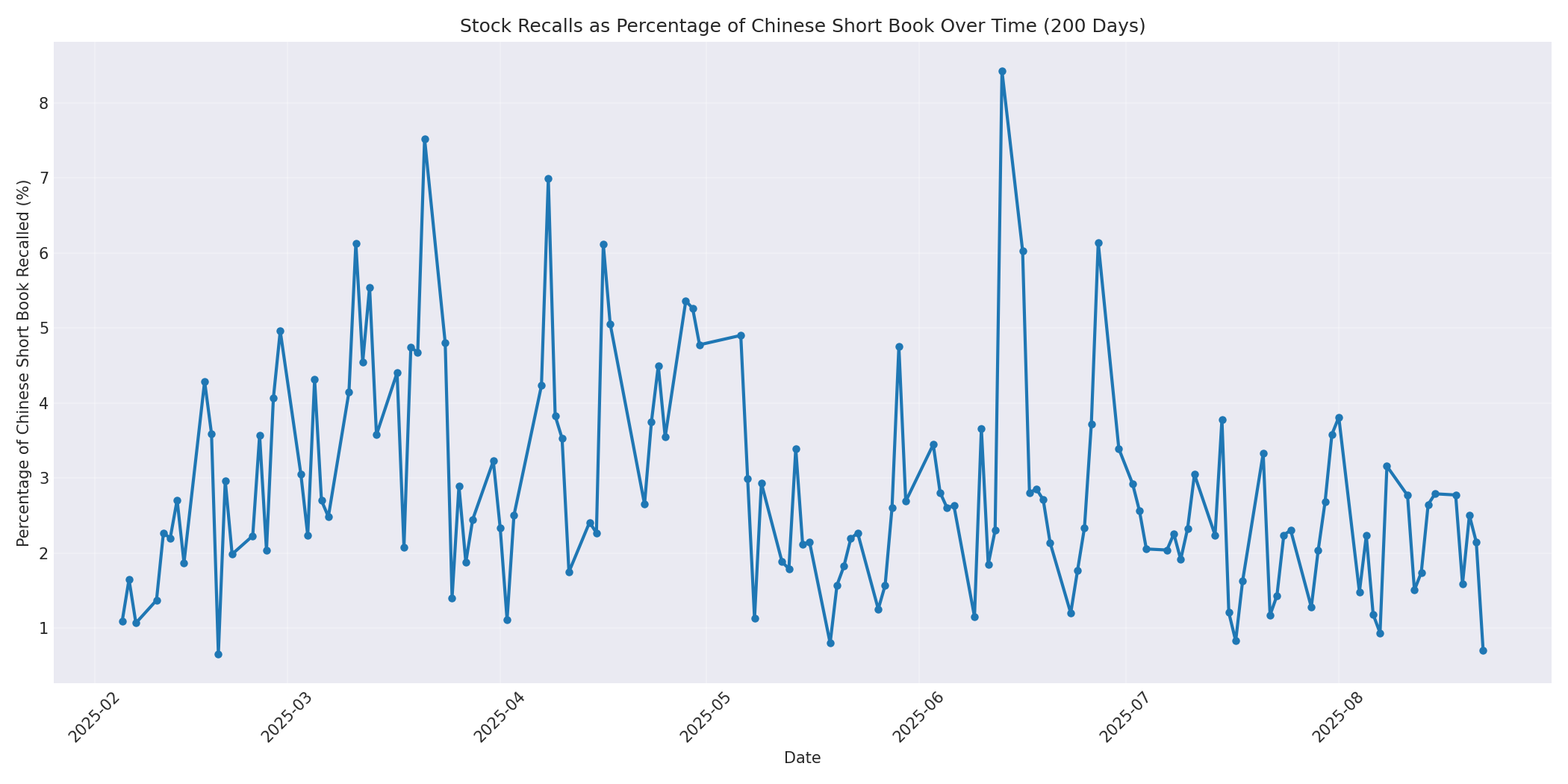Percentage Recalled 200 Days