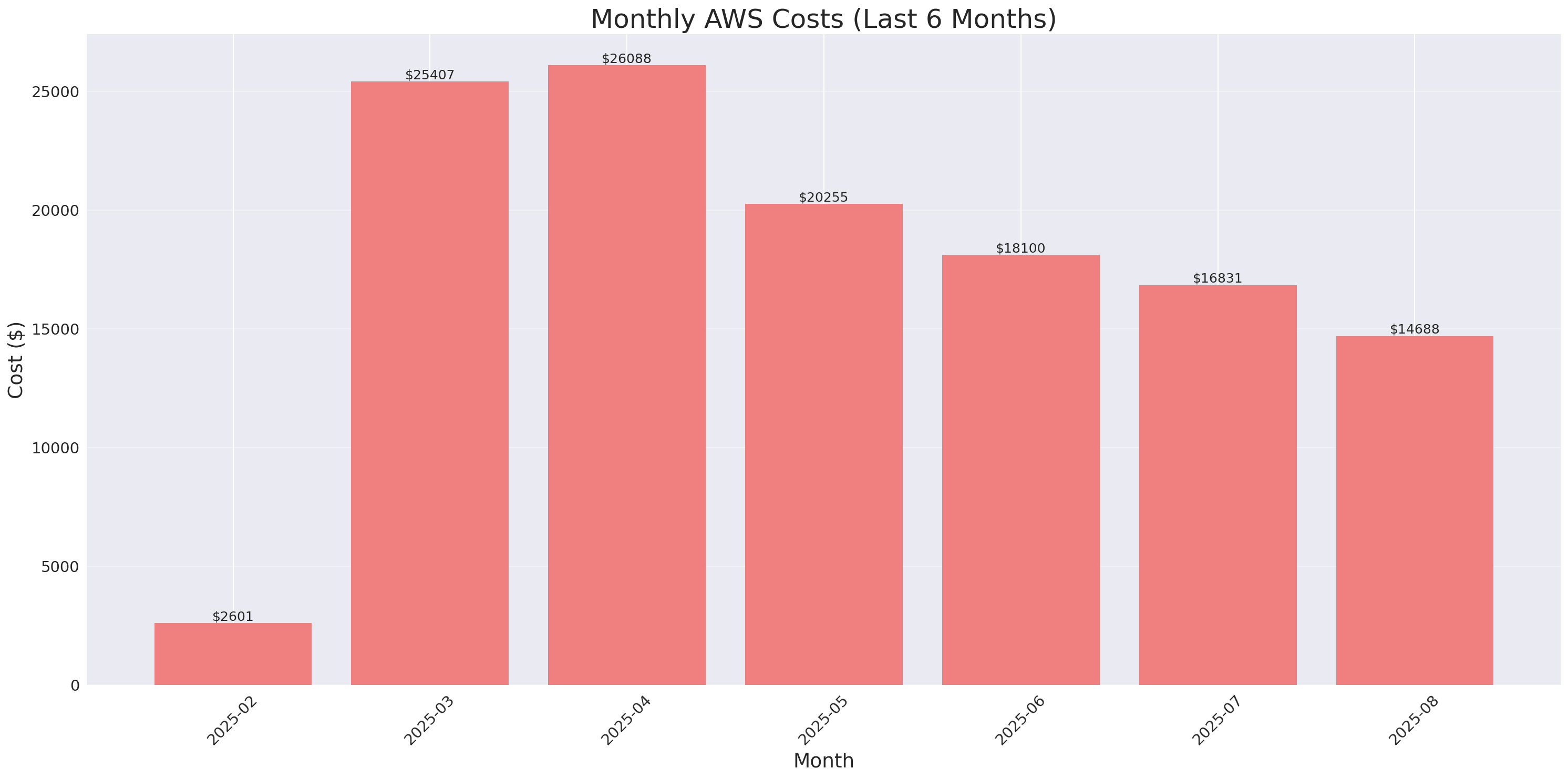 Monthly Costs