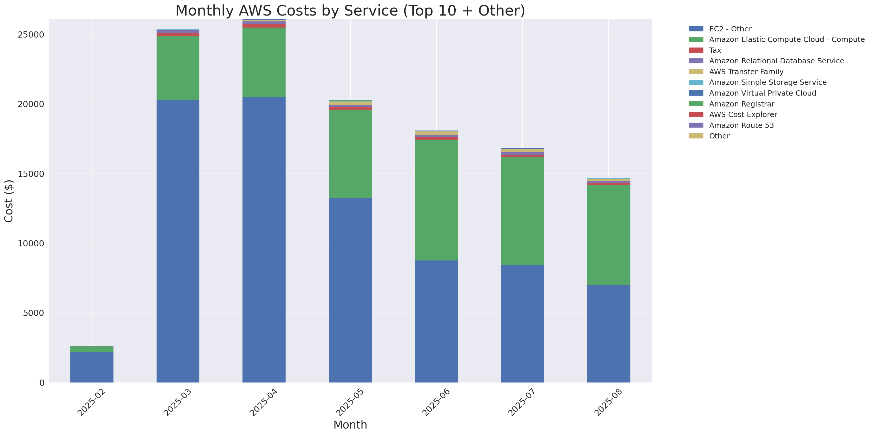 Monthly Costs by Service