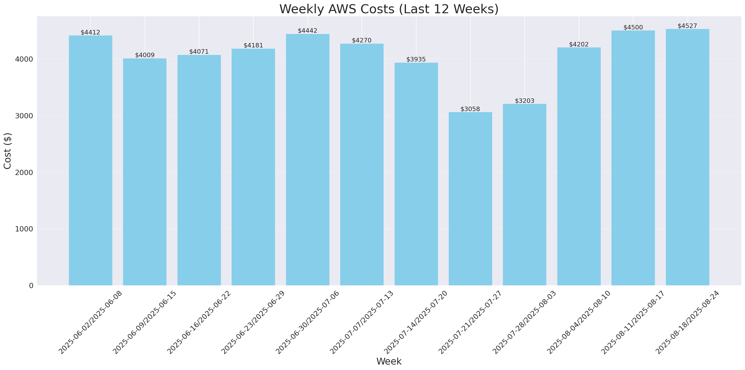 Weekly Costs