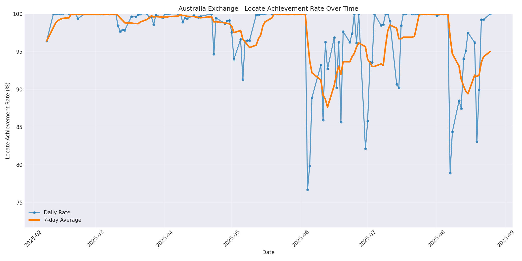 Australia Locate Rate Over Time
