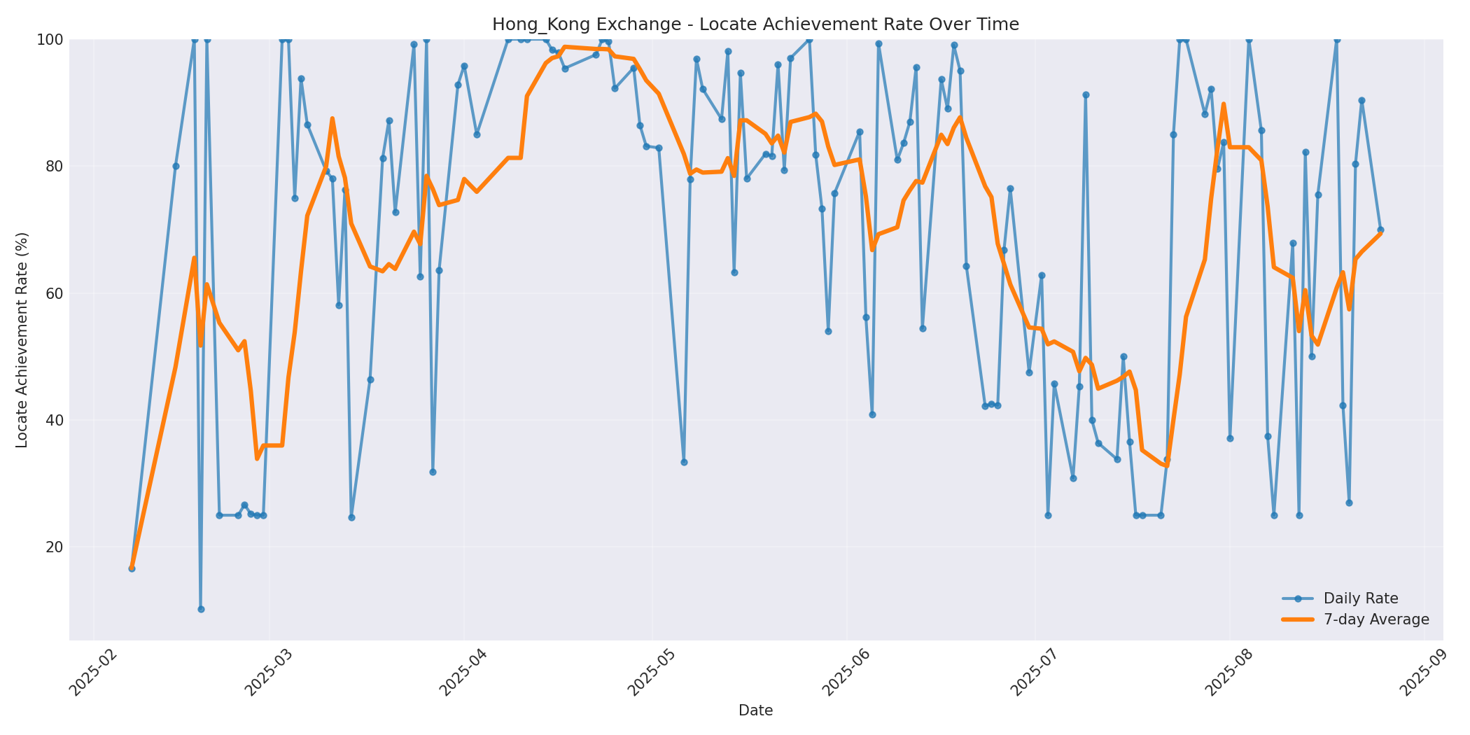Hong_Kong Locate Rate Over Time