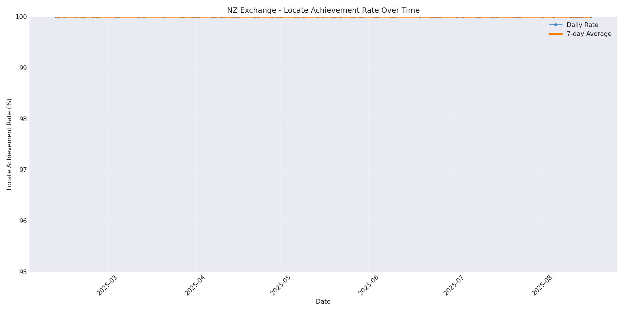NZ Locate Rate Over Time