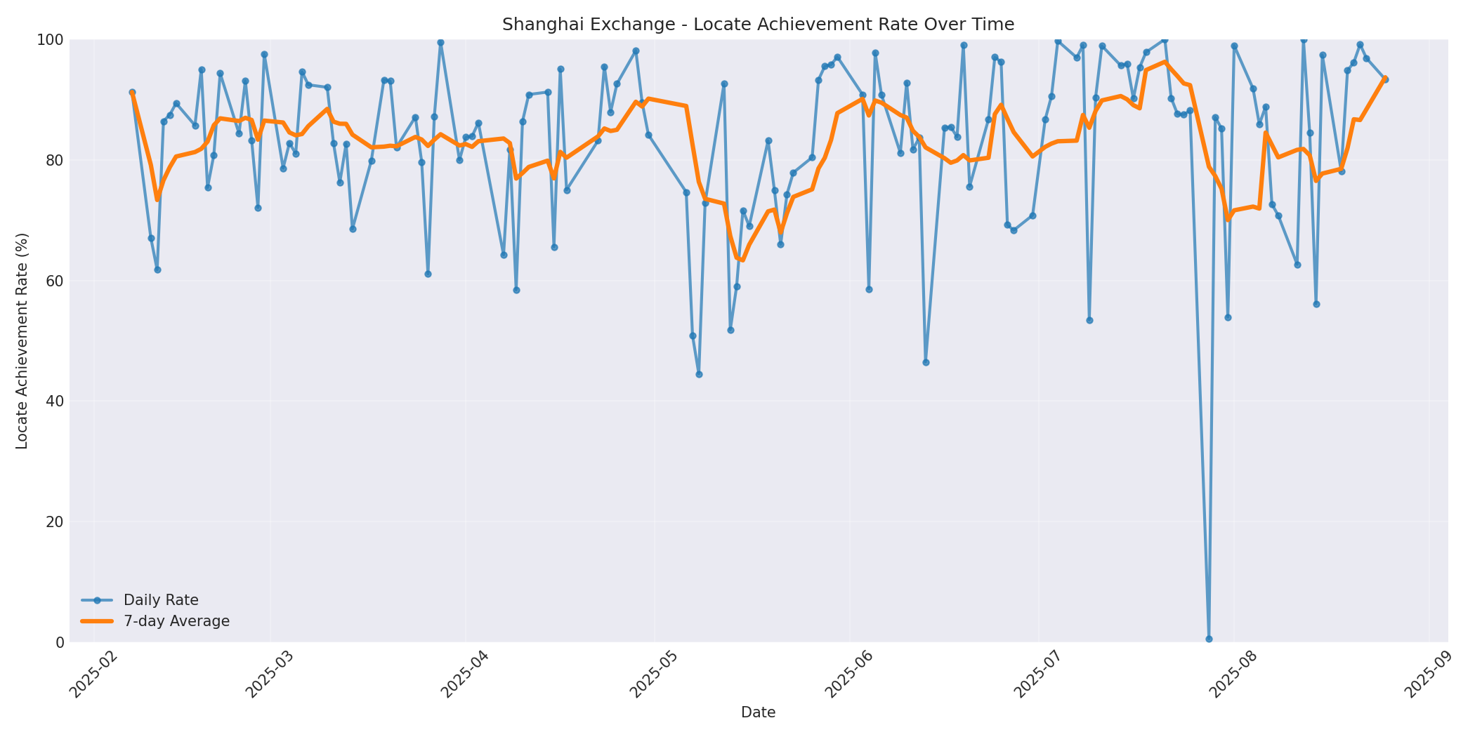 Shanghai Locate Rate Over Time