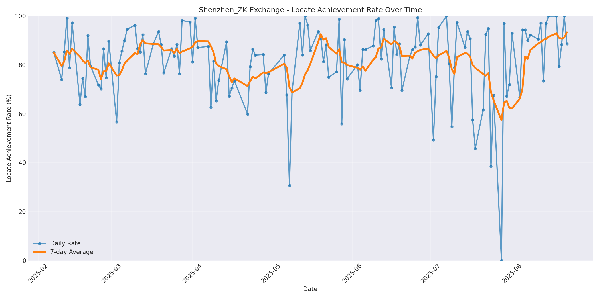 Shenzhen_ZK Locate Rate Over Time