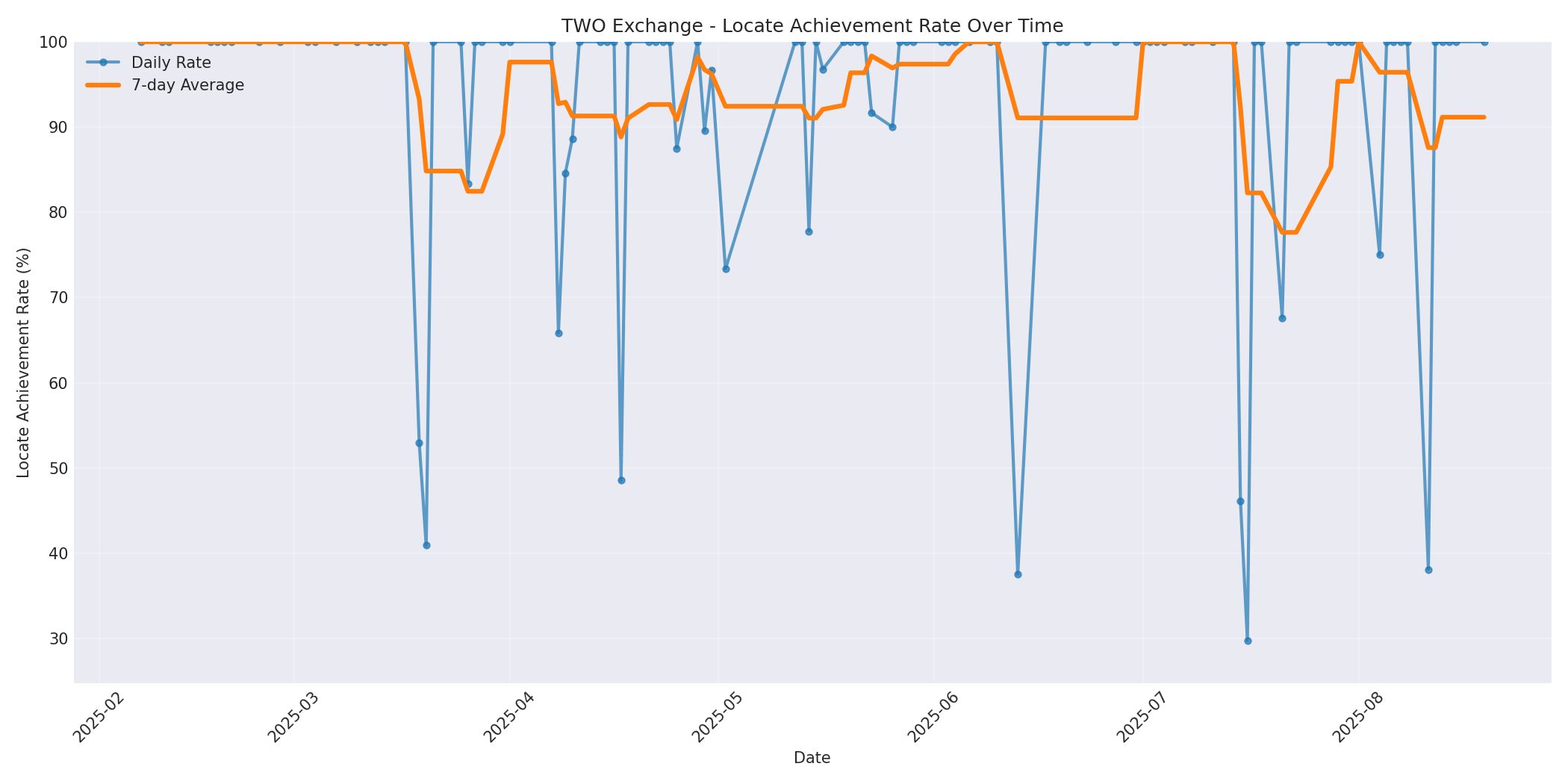 TWO Locate Rate Over Time
