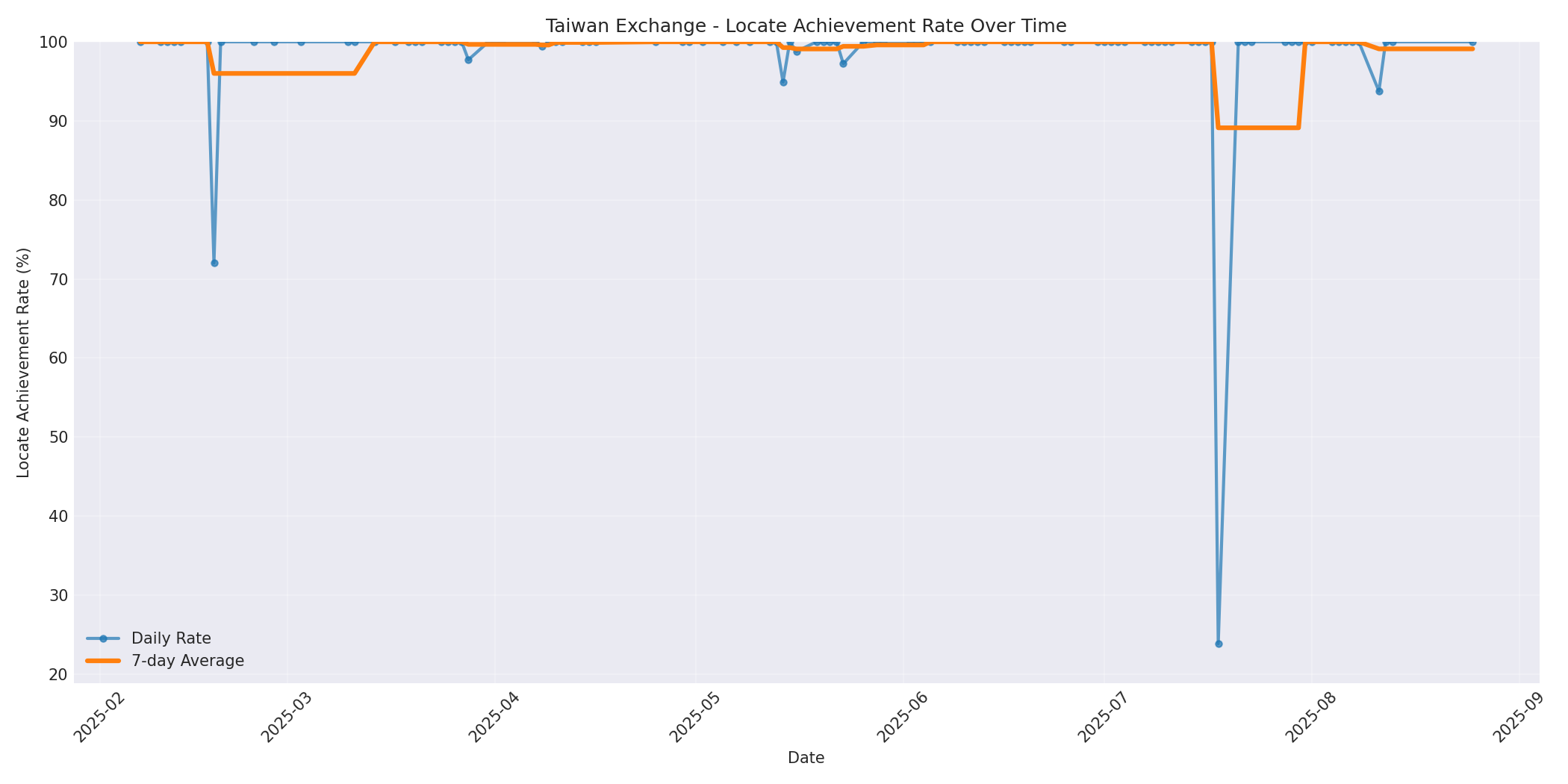 Taiwan Locate Rate Over Time