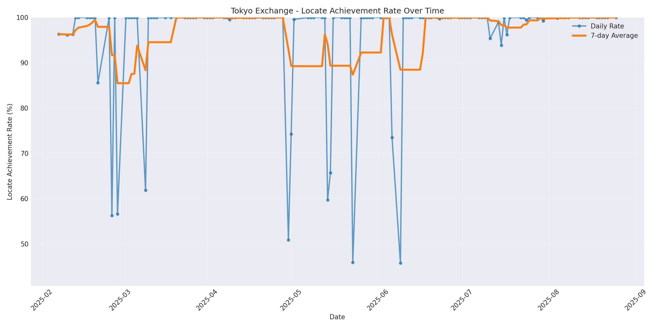 Tokyo Locate Rate Over Time