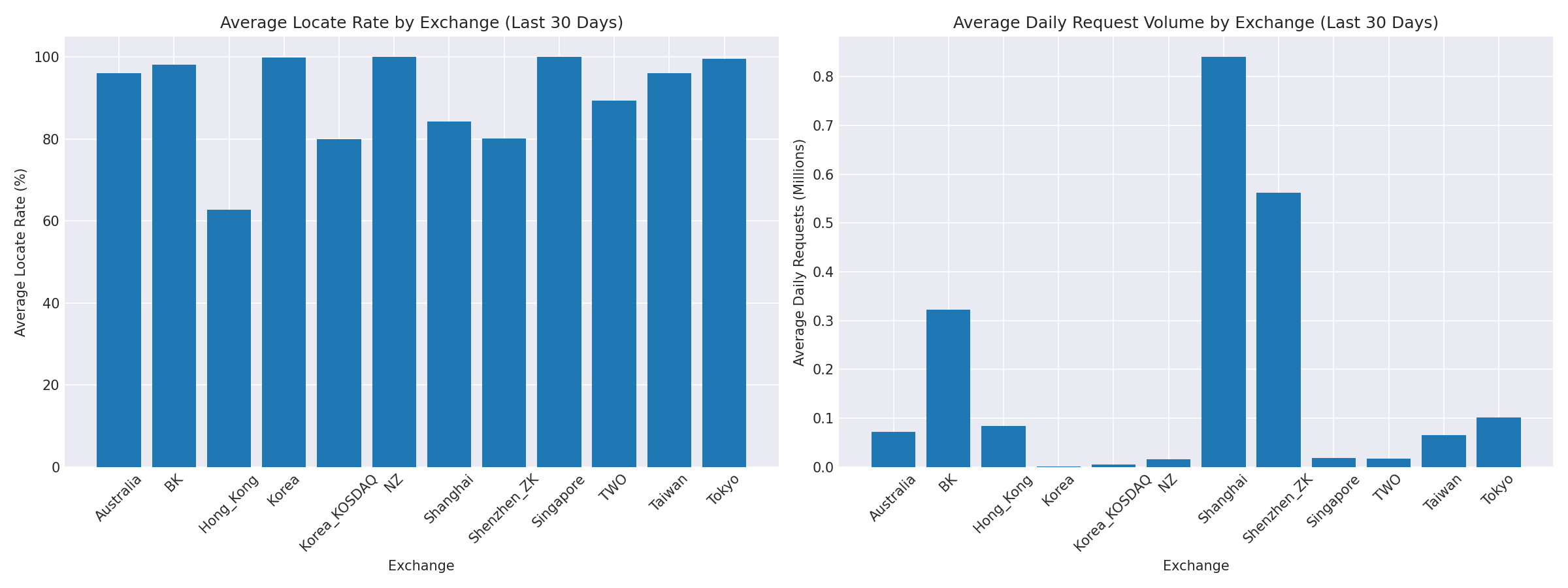 Exchange Breakdown