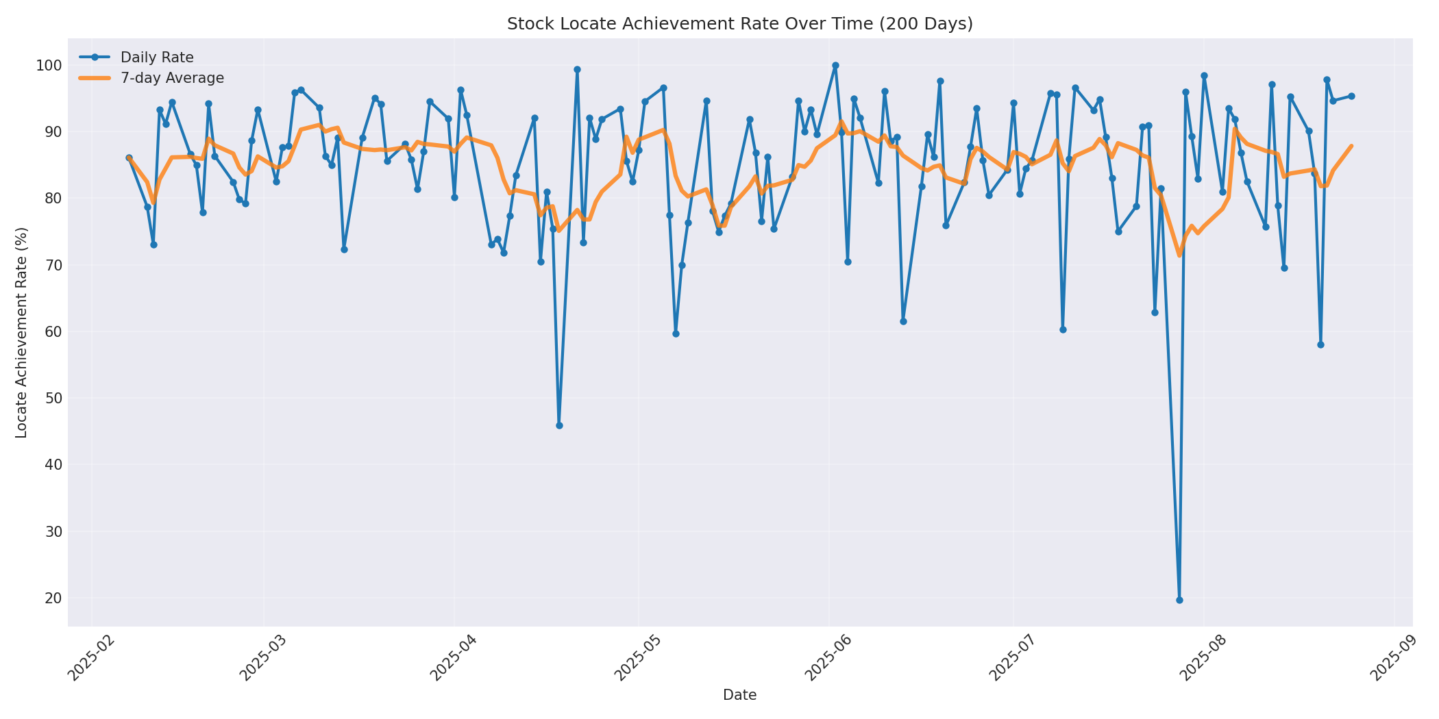Locate Rate 200 Days
