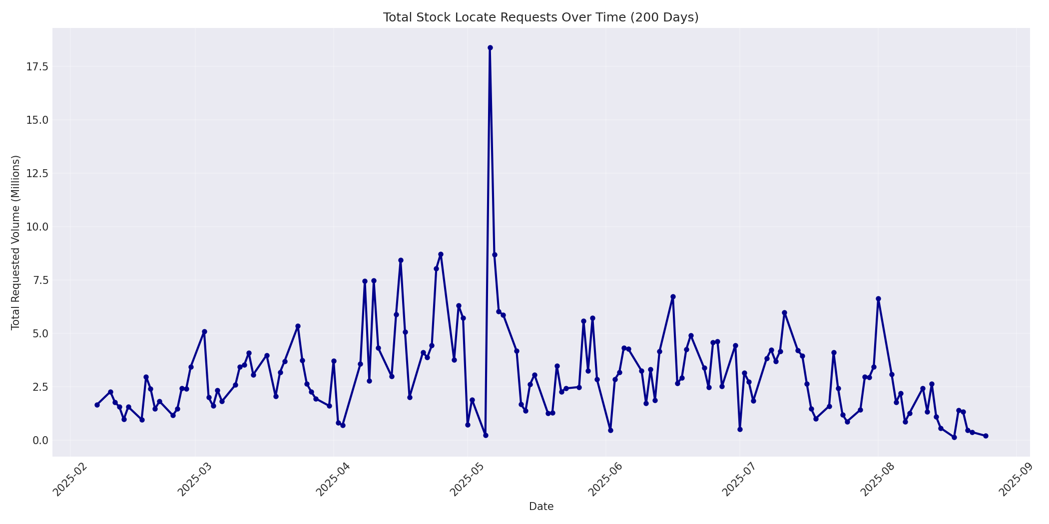 Total Requests 200 Days