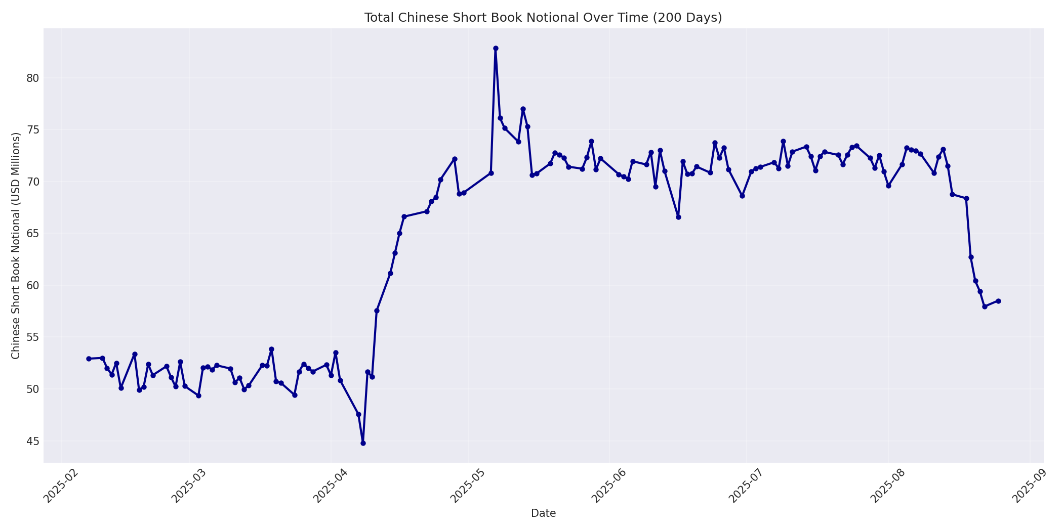 Book Notional 200 Days