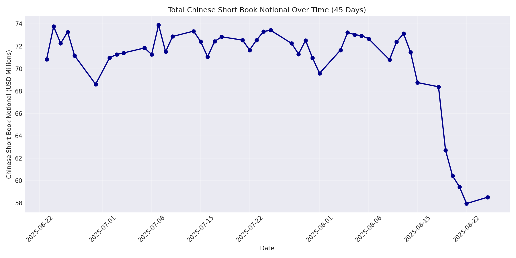 Book Notional 45 Days