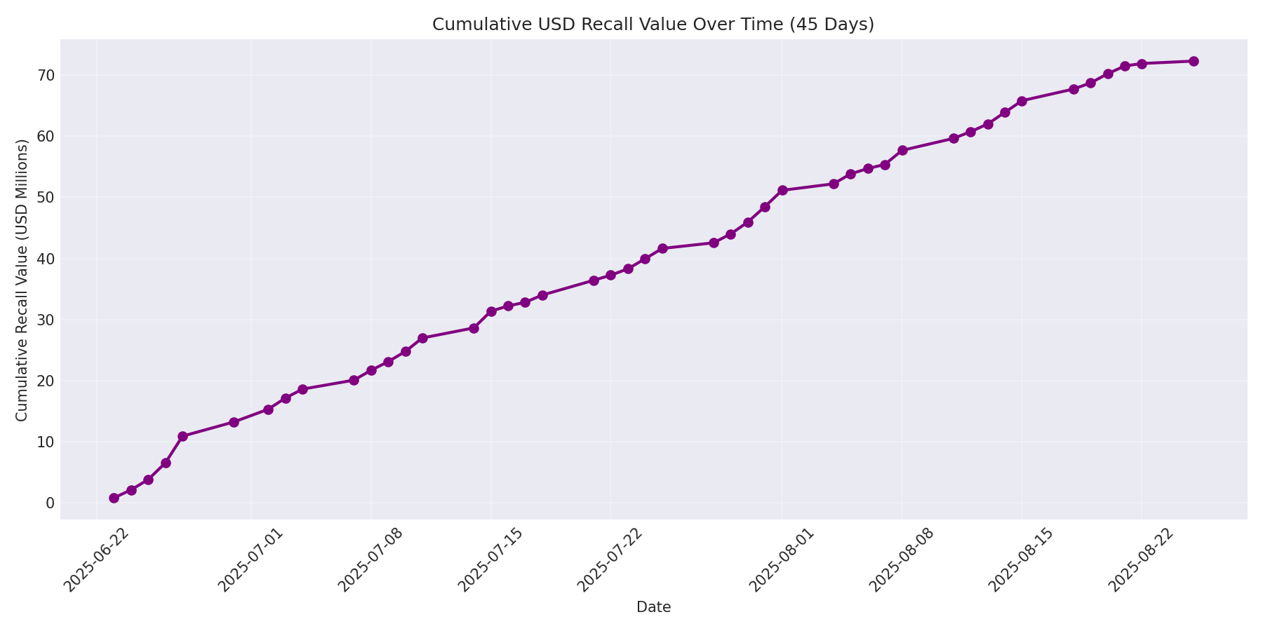 Cumulative USD Recalls 45 Days