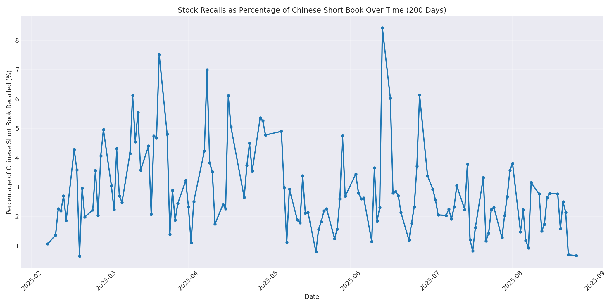Percentage Recalled 200 Days