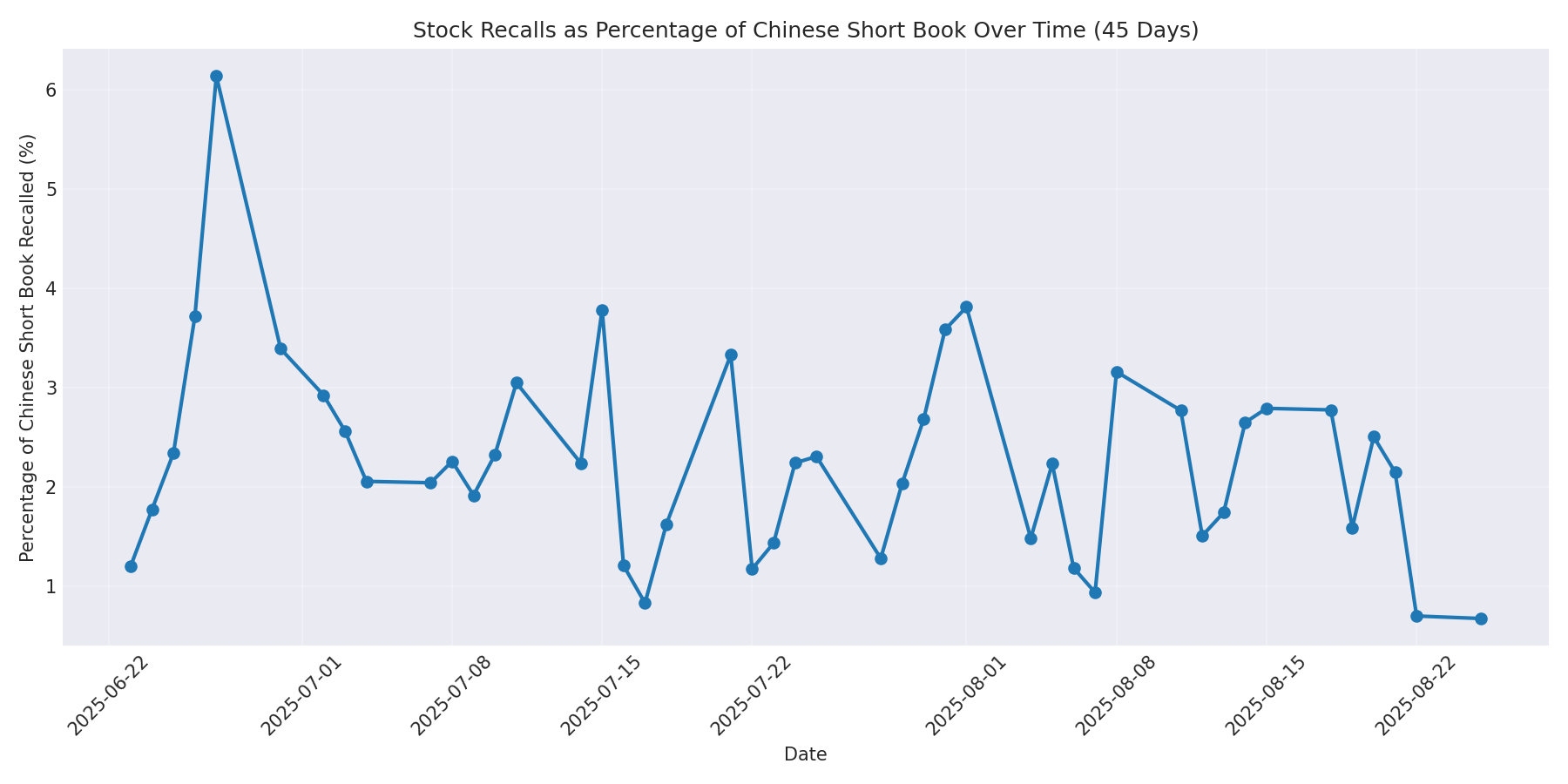 Percentage Recalled 45 Days