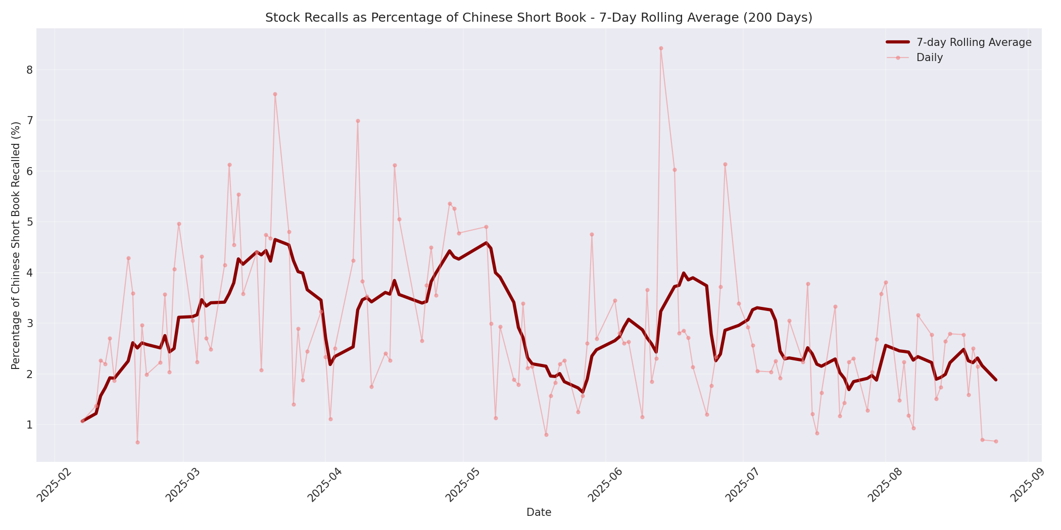 Percentage Recalled 7-Day Average 200 Days