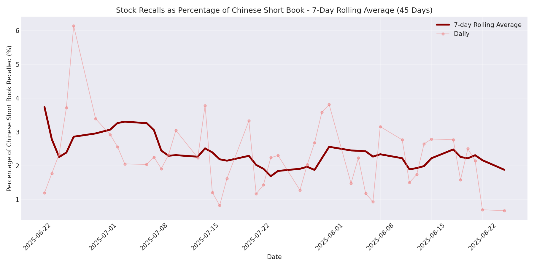 Percentage Recalled 7-Day Average 45 Days