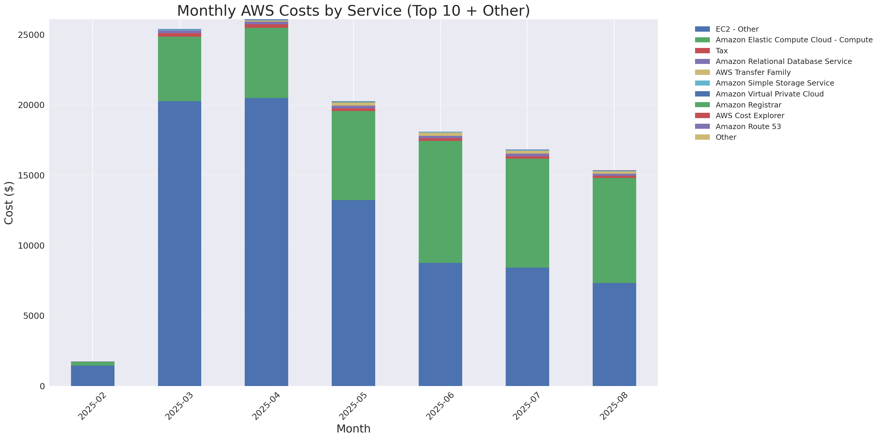 Monthly Costs by Service