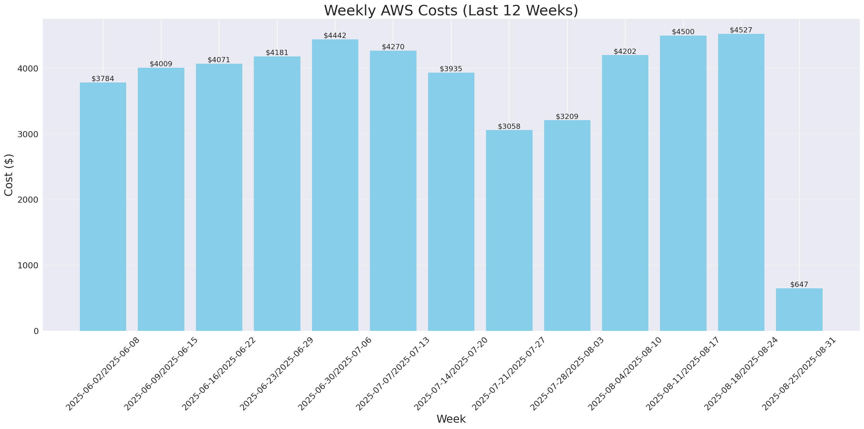 Weekly Costs