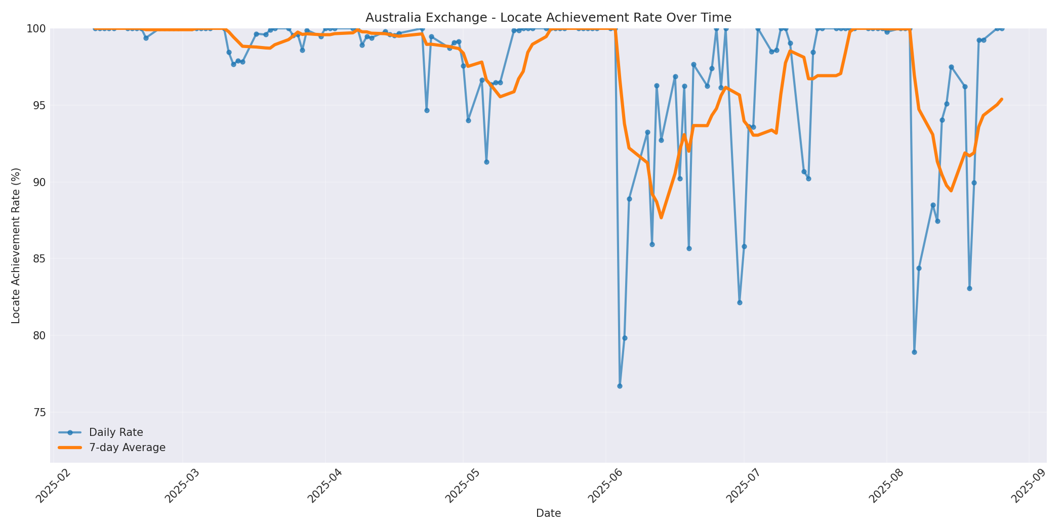 Australia Locate Rate Over Time